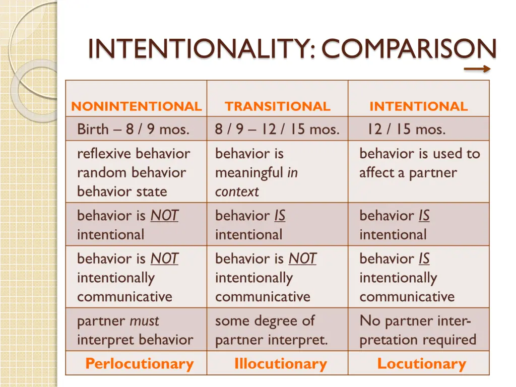 intentionality comparison
