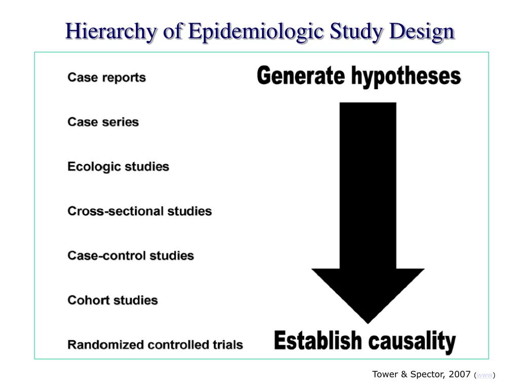 hierarchy of epidemiologic study design