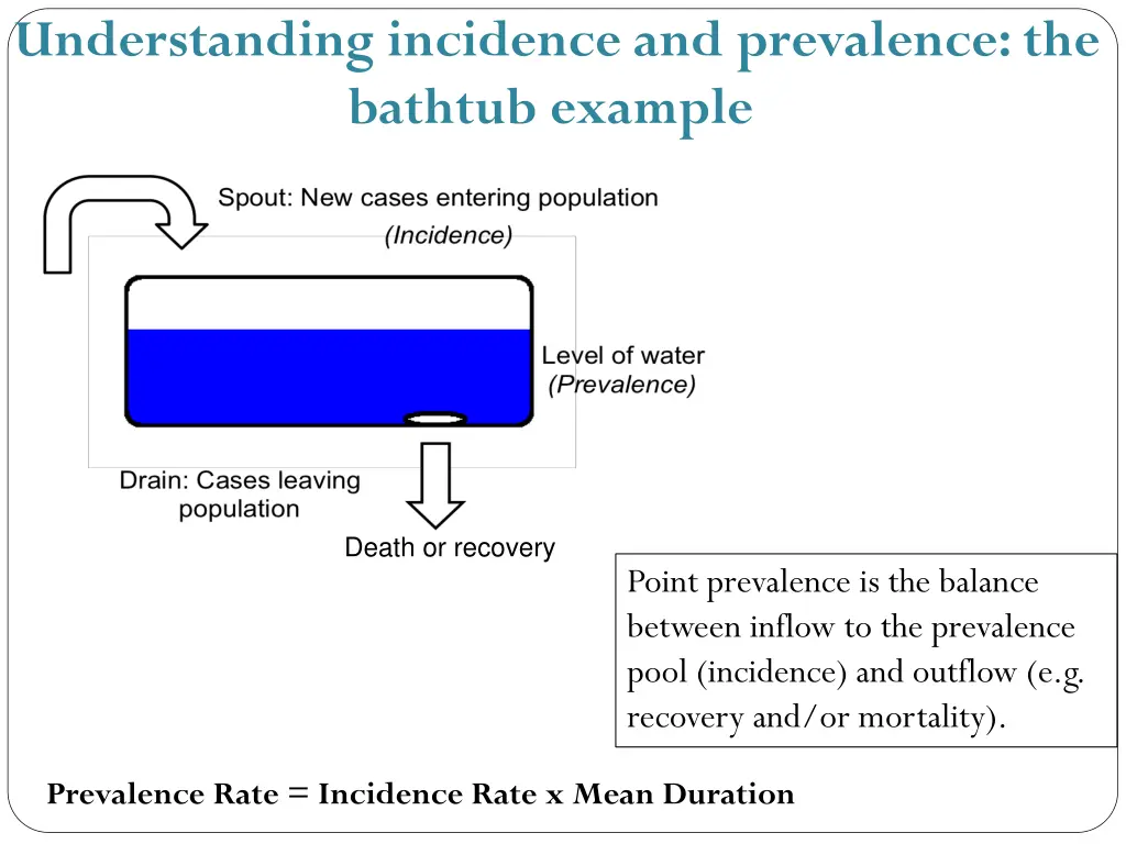 understanding incidence and prevalence