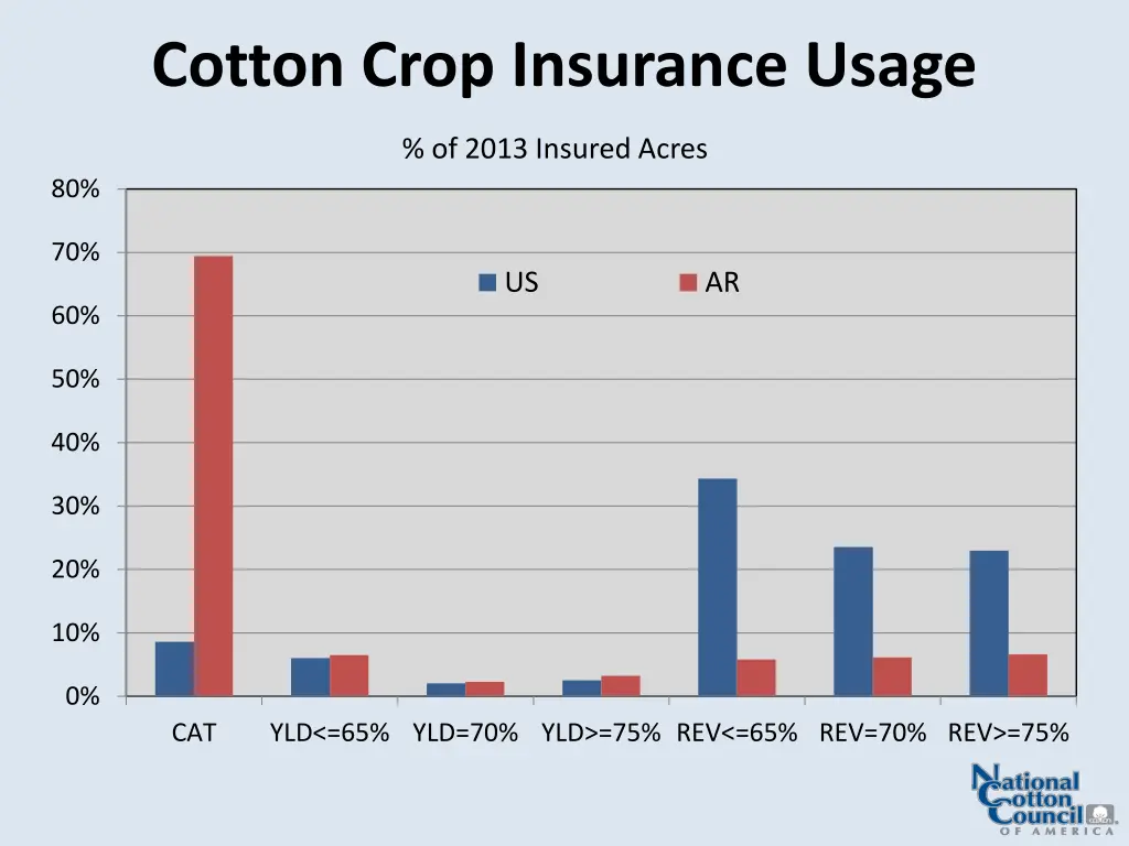 cotton crop insurance usage