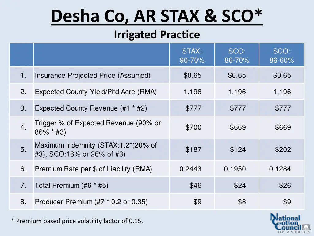 desha co ar stax sco irrigated practice