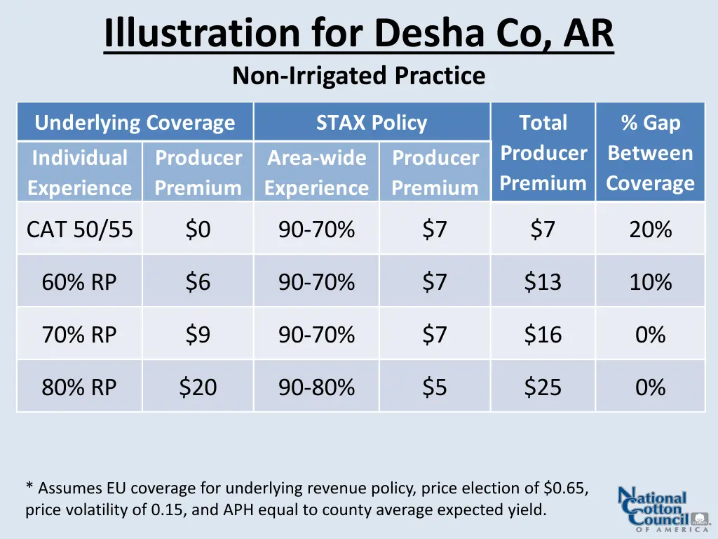 illustration for desha co ar non irrigated