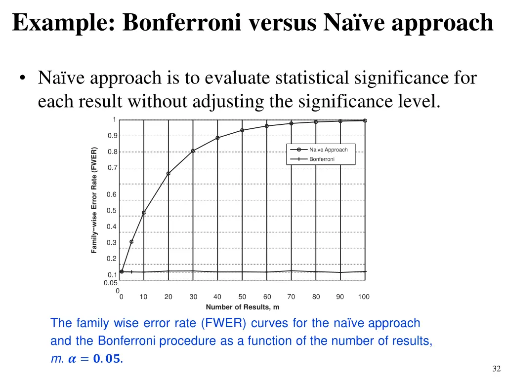 example bonferroni versus na ve approach