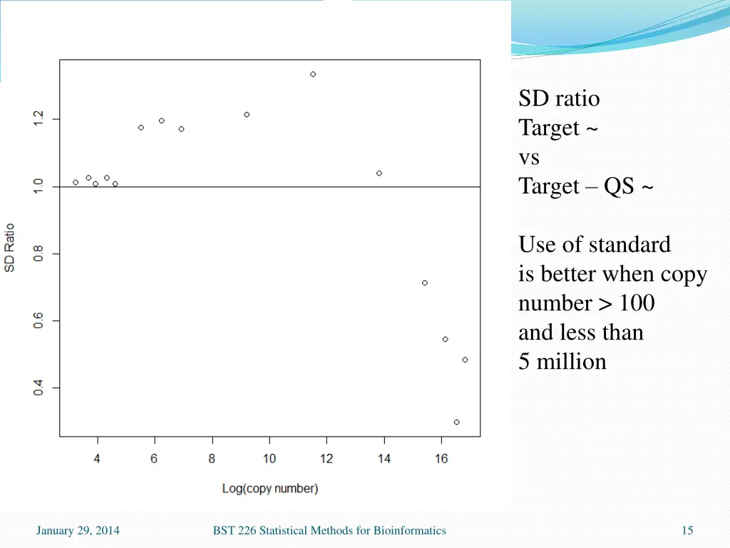 sd ratio target vs target qs