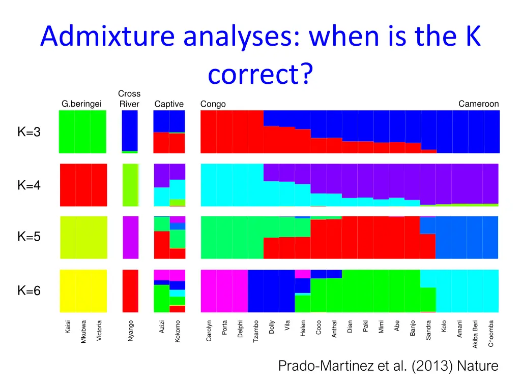 admixture analyses when is the k correct cross