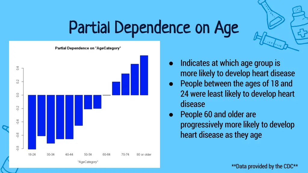 partial dependence on age partial dependence