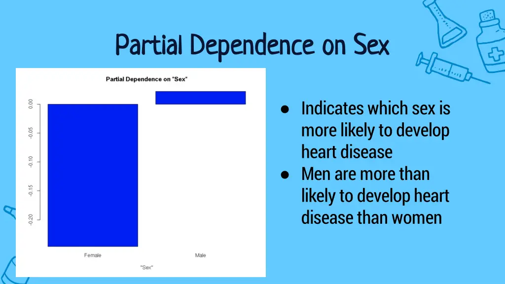 partial dependence on sex partial dependence