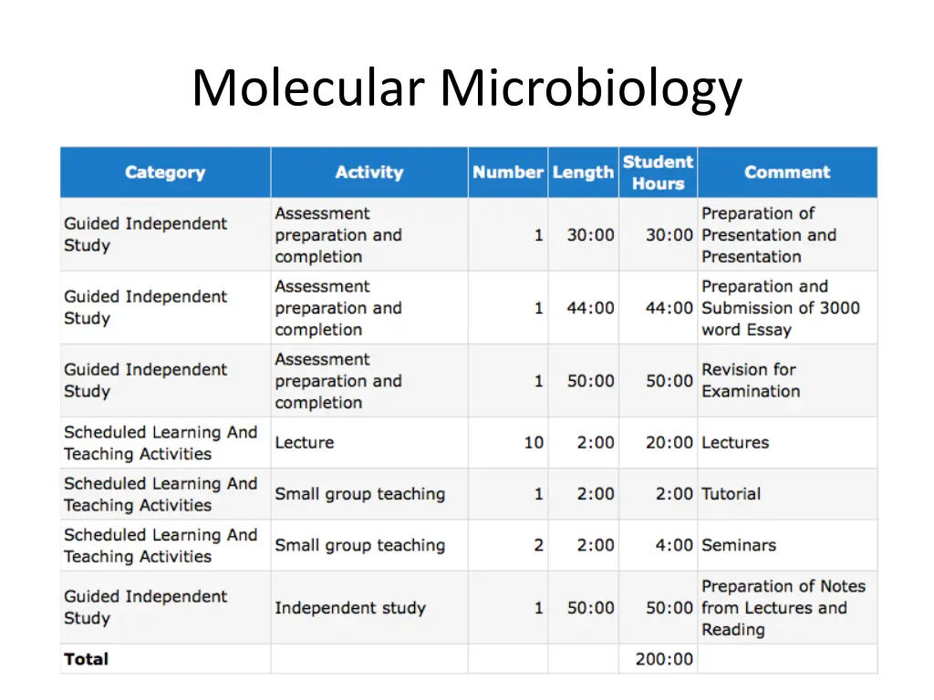 molecular microbiology 3