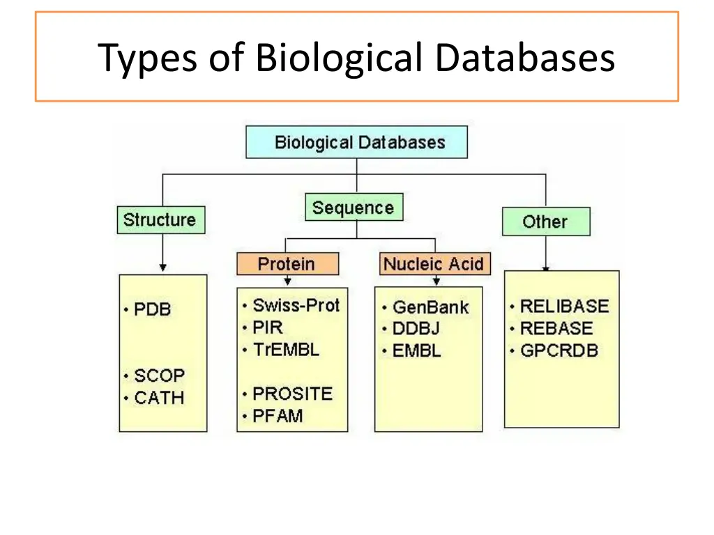 types of biological databases
