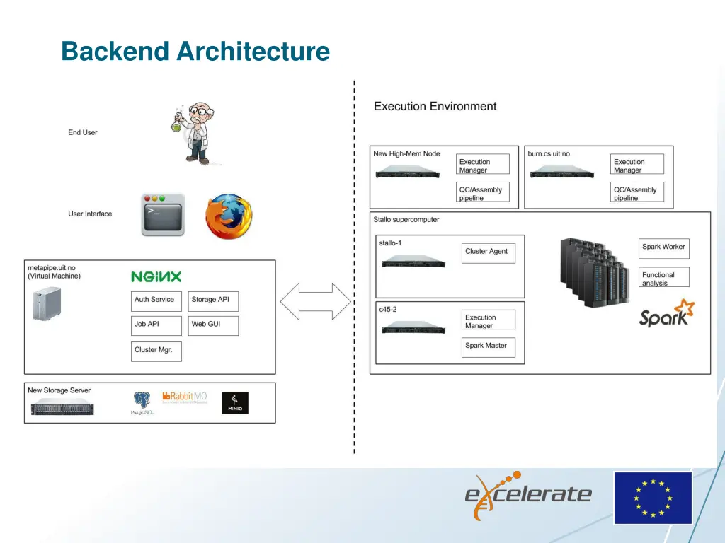 backend architecture