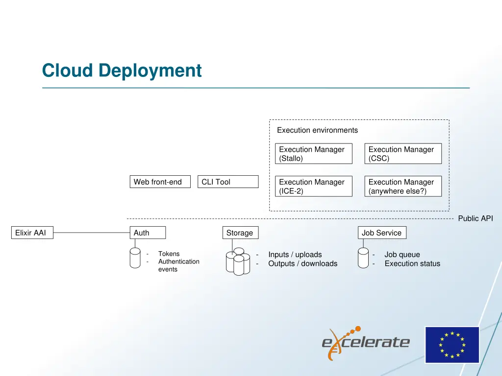 cloud deployment