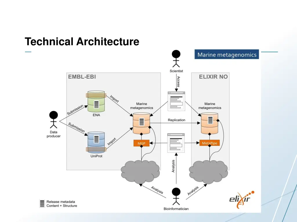 technical architecture