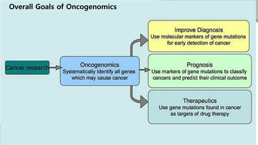 overall goals of oncogenomics