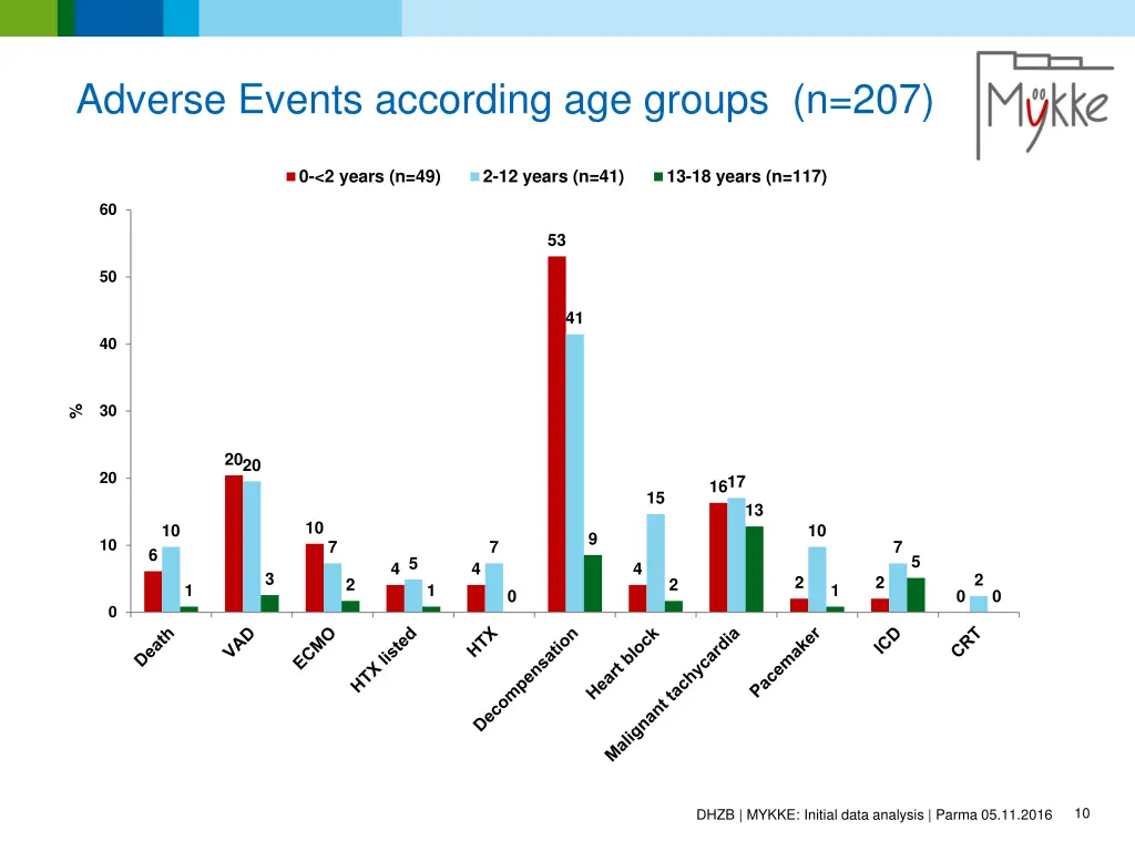 adverse events according age groups n 207
