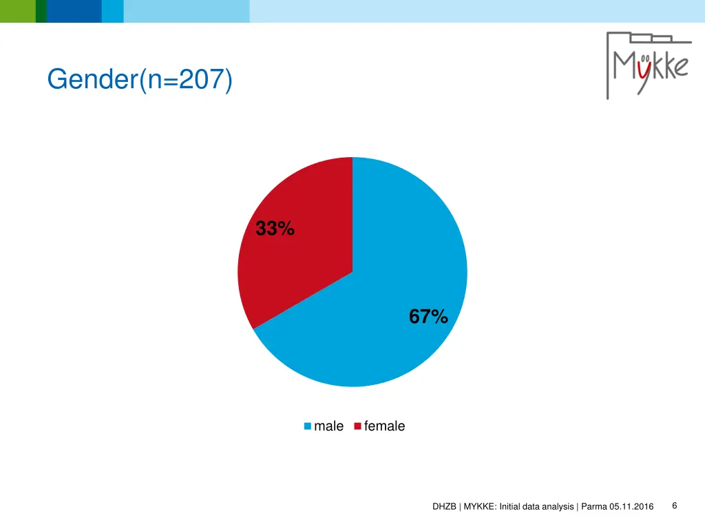 gender n 207