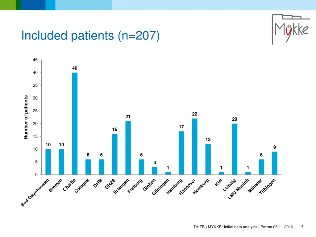 included patients n 207