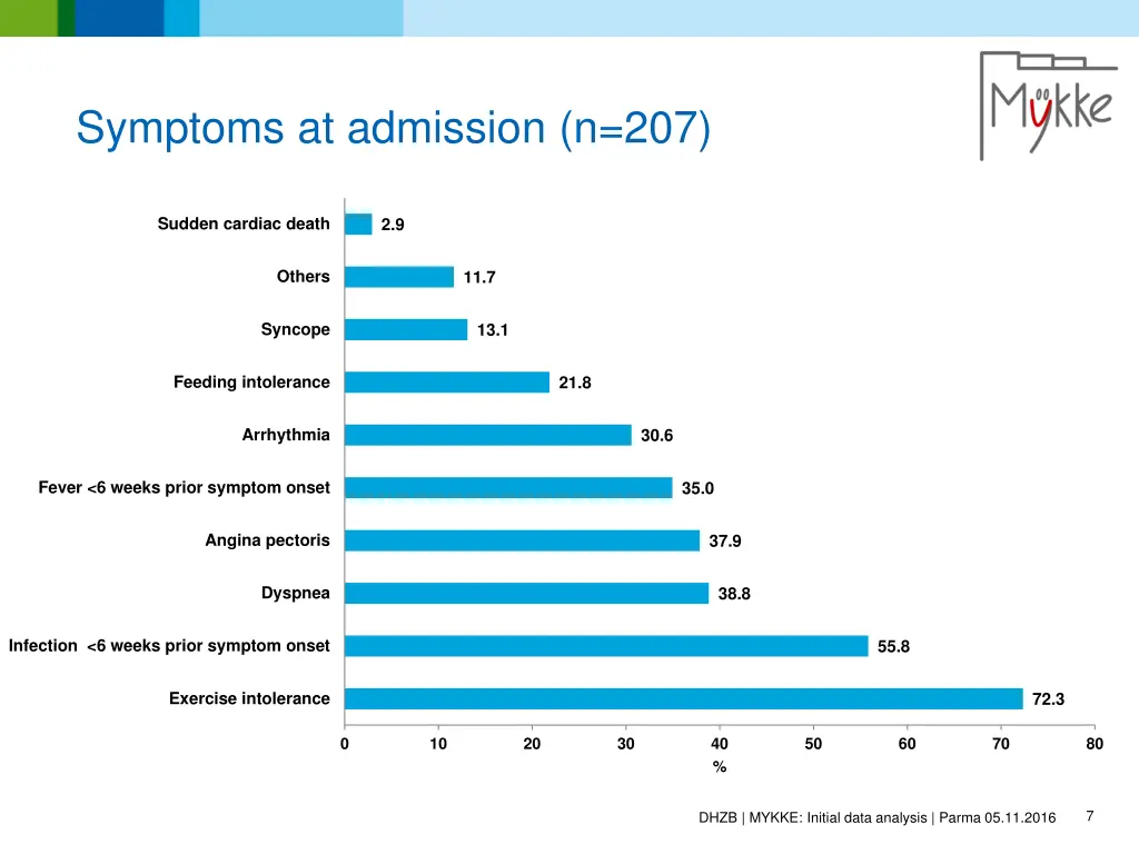symptoms at admission n 207