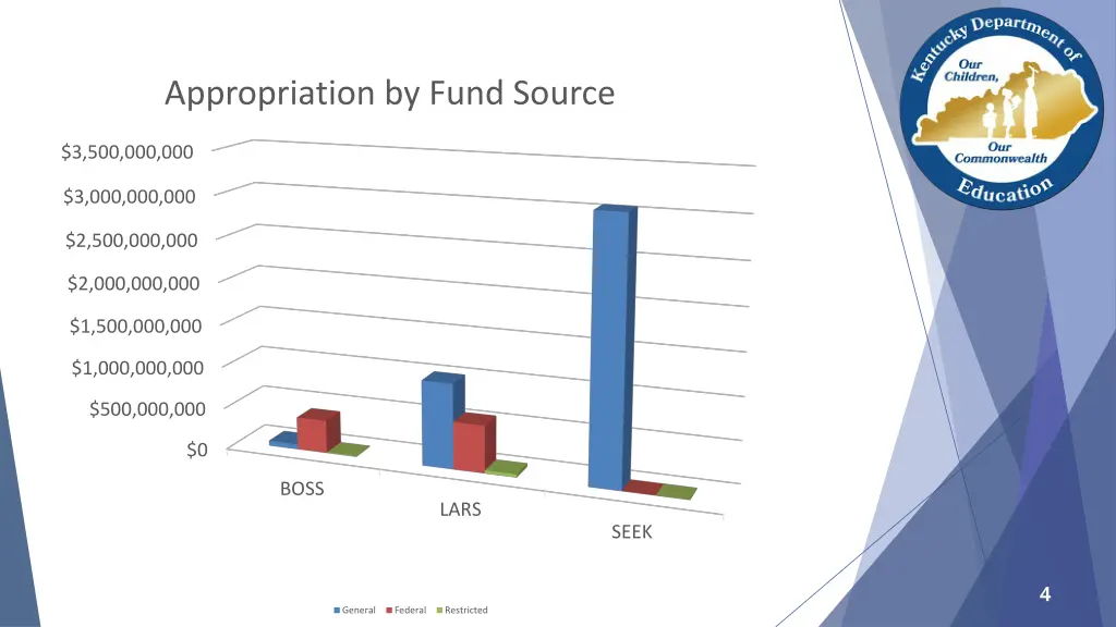 appropriation by fund source