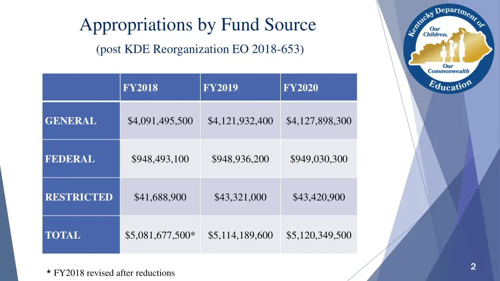 appropriations by fund source