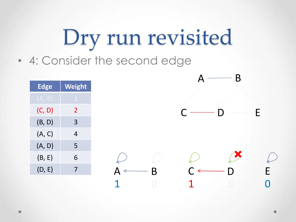 dry run revisited 4 consider the second edge
