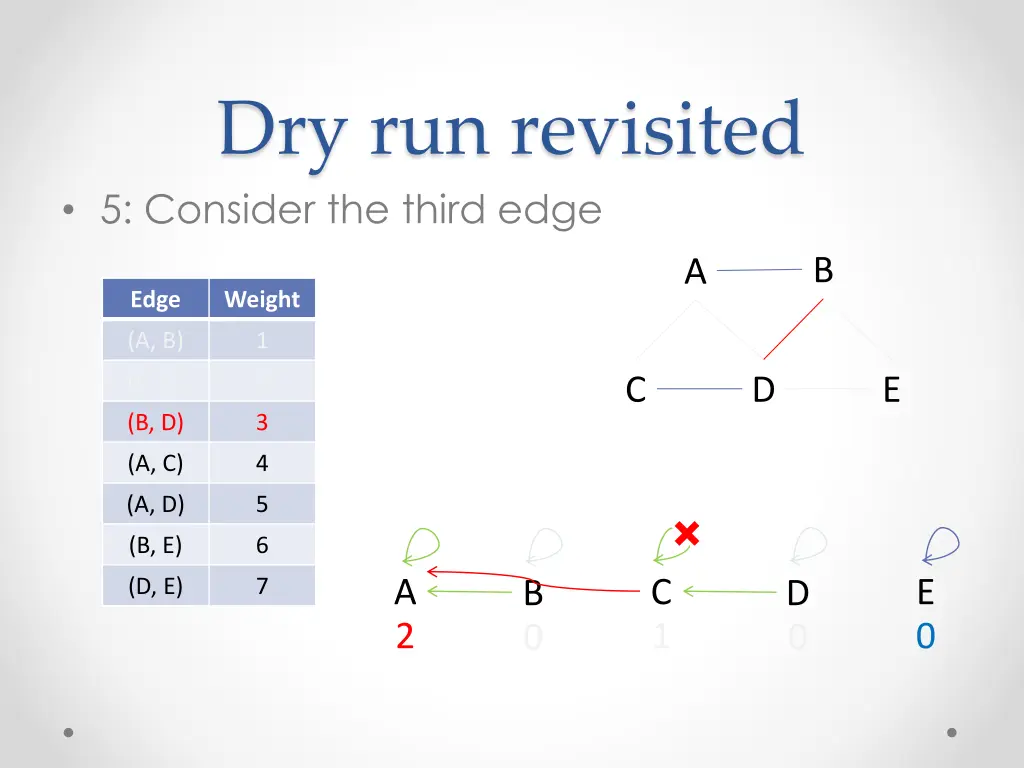 dry run revisited 5 consider the third edge