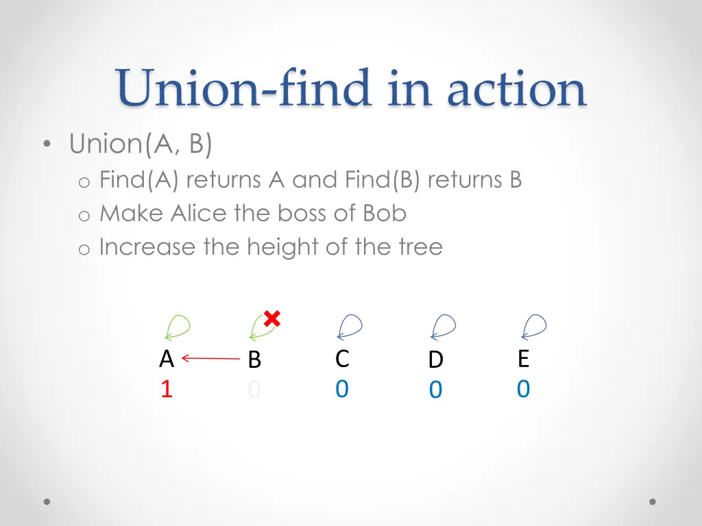 union find in action union a b o find a returns