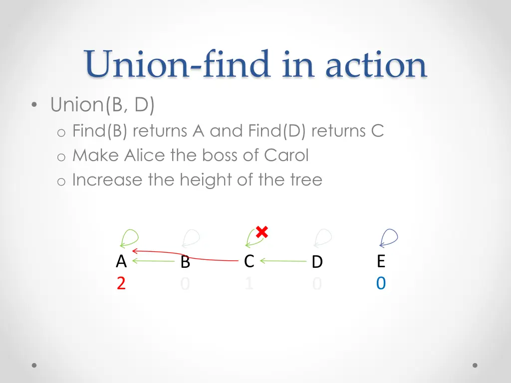 union find in action union b d o find b returns