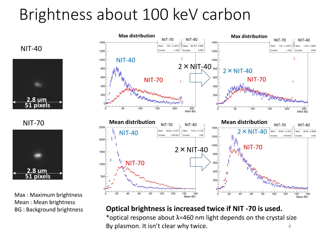 brightness about 100 kev carbon