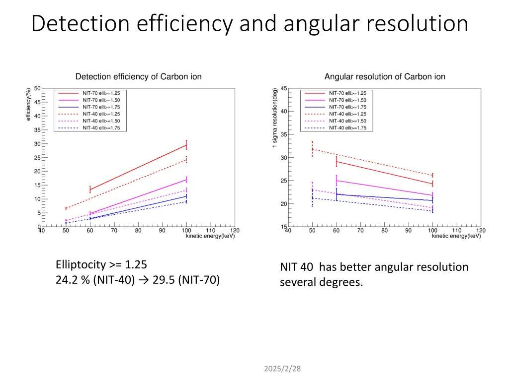 detection efficiency and angular resolution