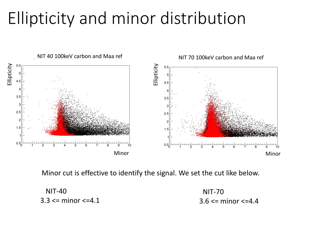 ellipticity and minor distribution