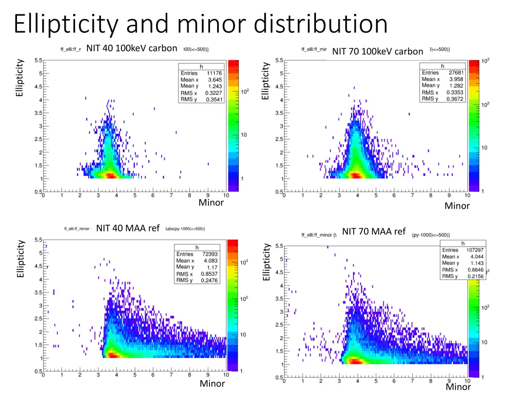ellipticity and minor distribution nit 40 100kev