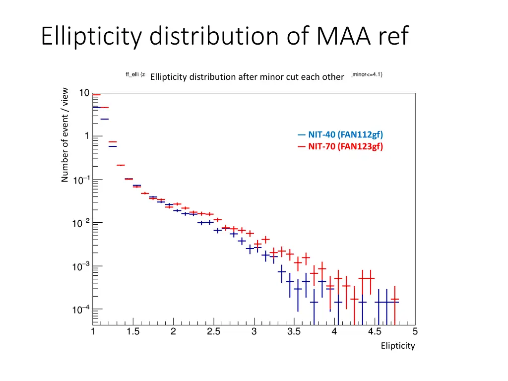 ellipticity distribution of maa ref