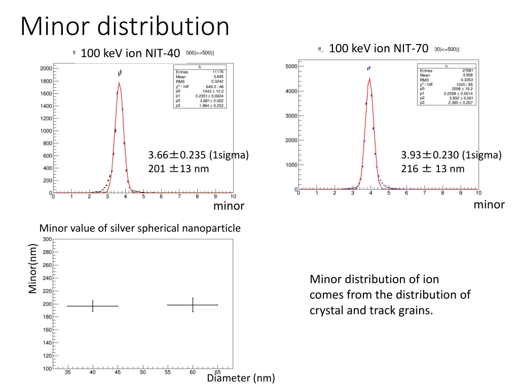 minor distribution 100 kev ion nit 40