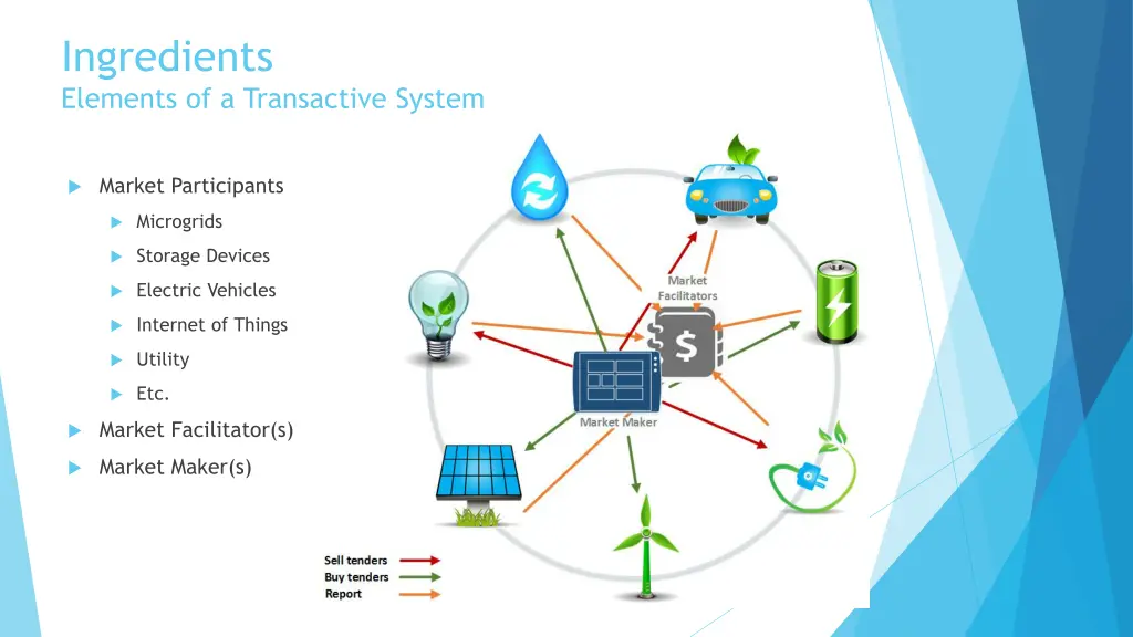 ingredients elements of a transactive system
