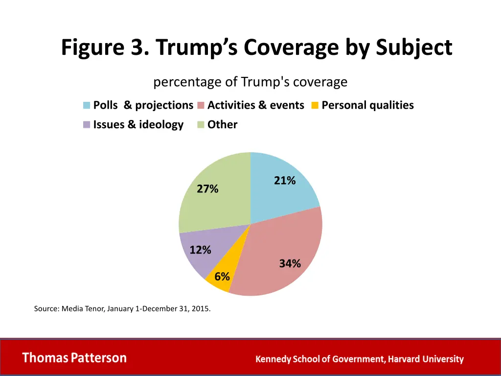figure 3 trump s coverage by subject
