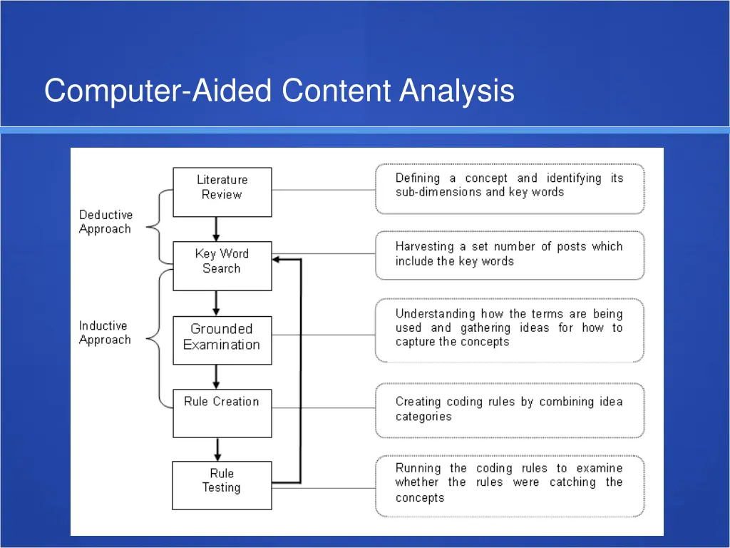 computer aided content analysis