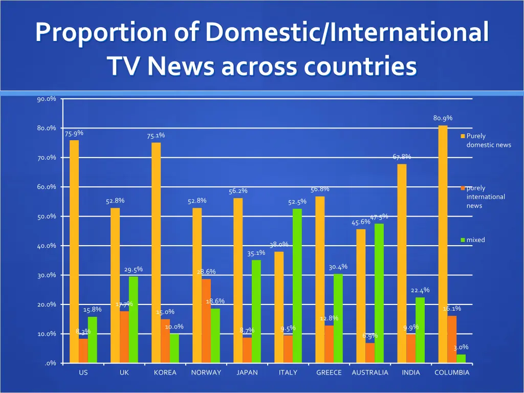 proportion of domestic international tv news