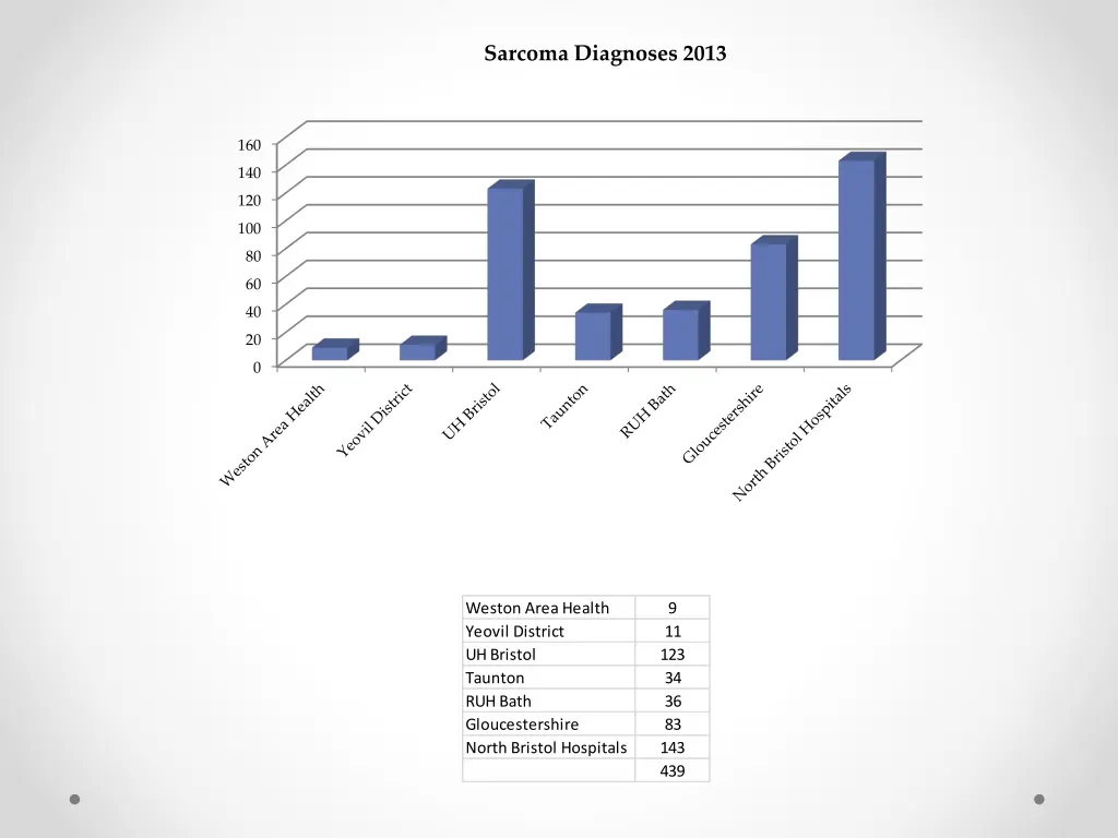 sarcoma diagnoses 2013