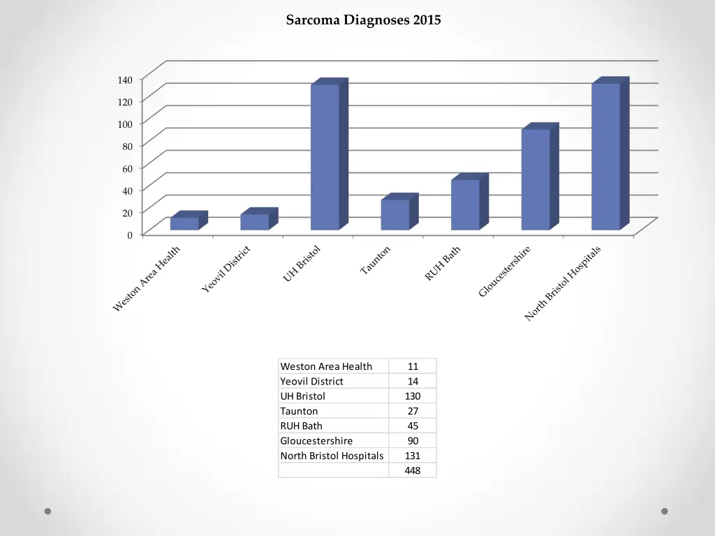 sarcoma diagnoses 2015