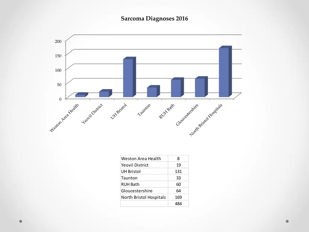 sarcoma diagnoses 2016