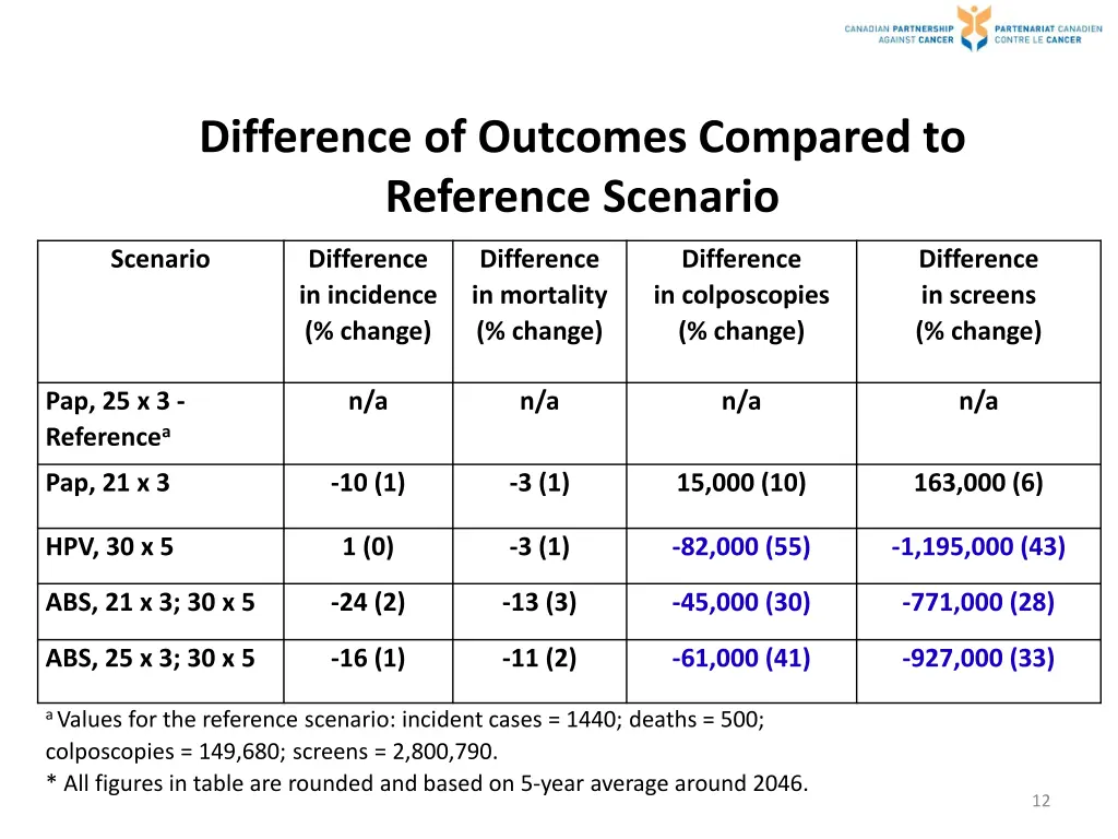 difference of outcomes compared to reference