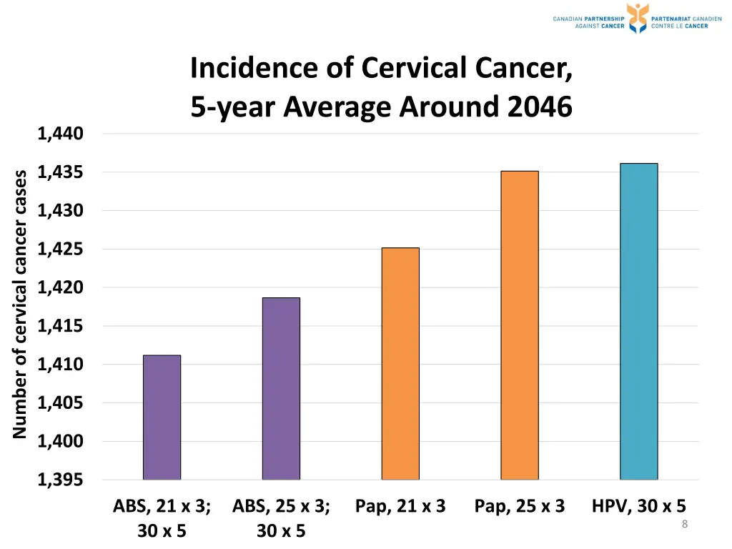 incidence of cervical cancer 5 year average
