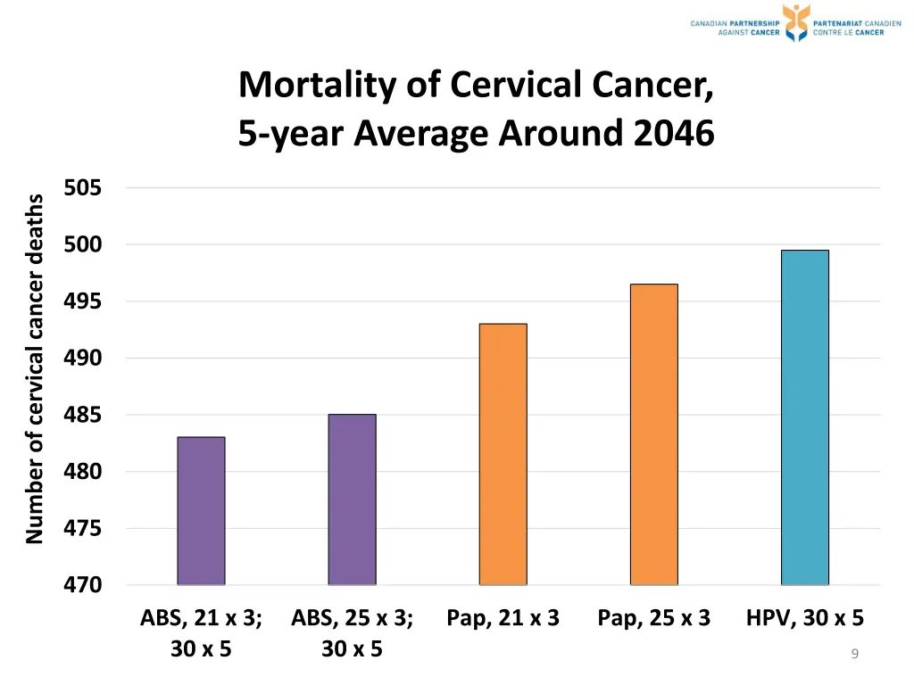 mortality of cervical cancer 5 year average
