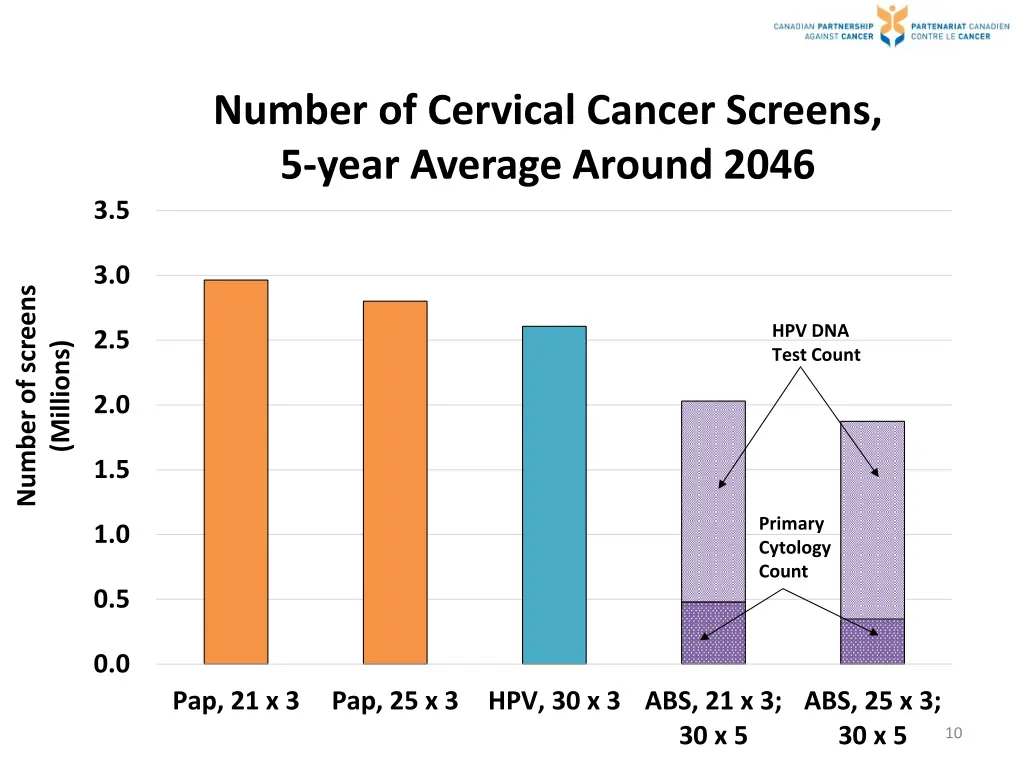 number of cervical cancer screens 5 year average