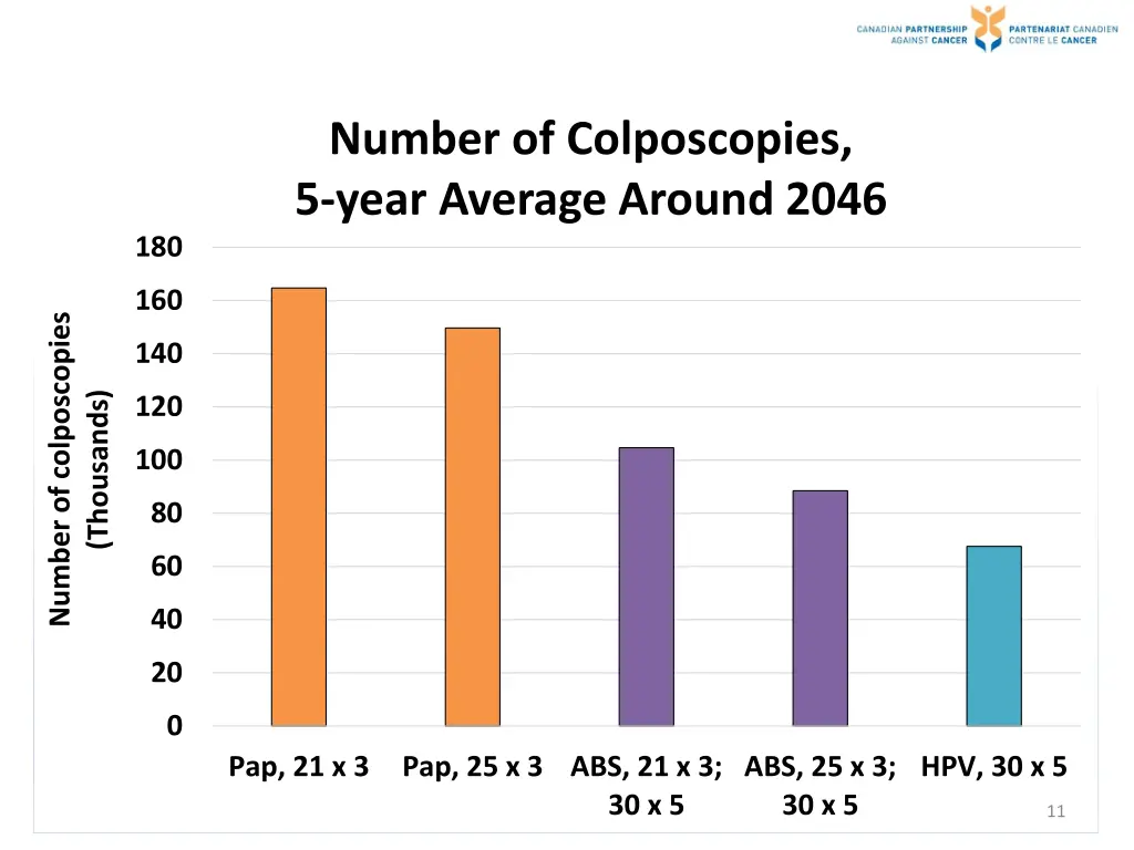 number of colposcopies 5 year average around 2046