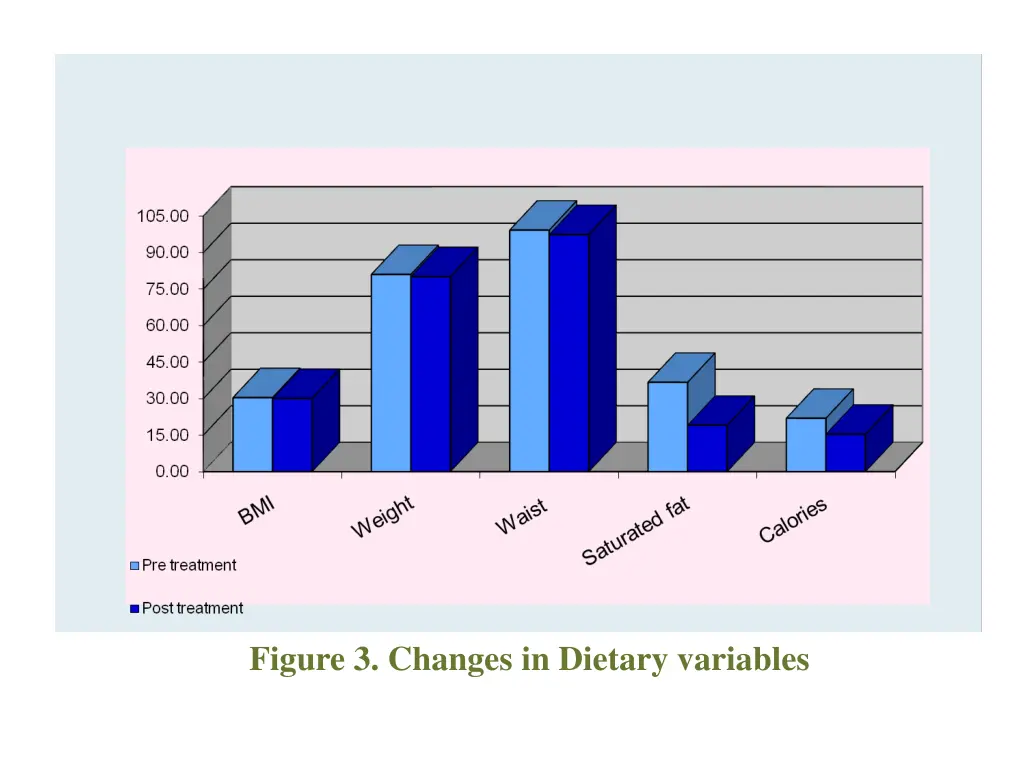 figure 3 changes in dietary variables
