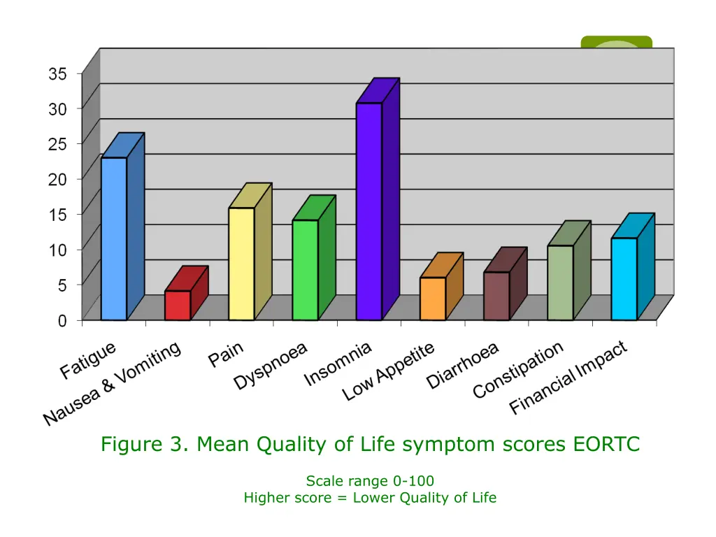 figure 3 mean quality of life symptom scores eortc