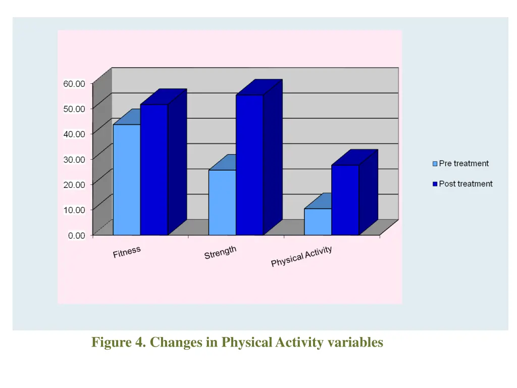figure 4 changes in physical activity variables