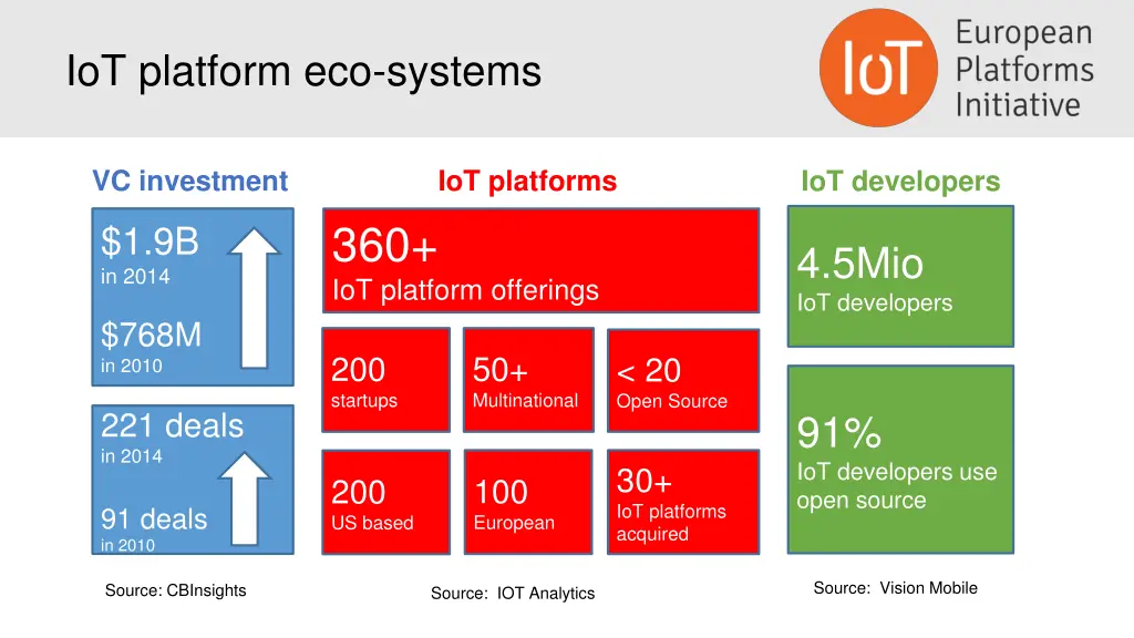iot platform eco systems