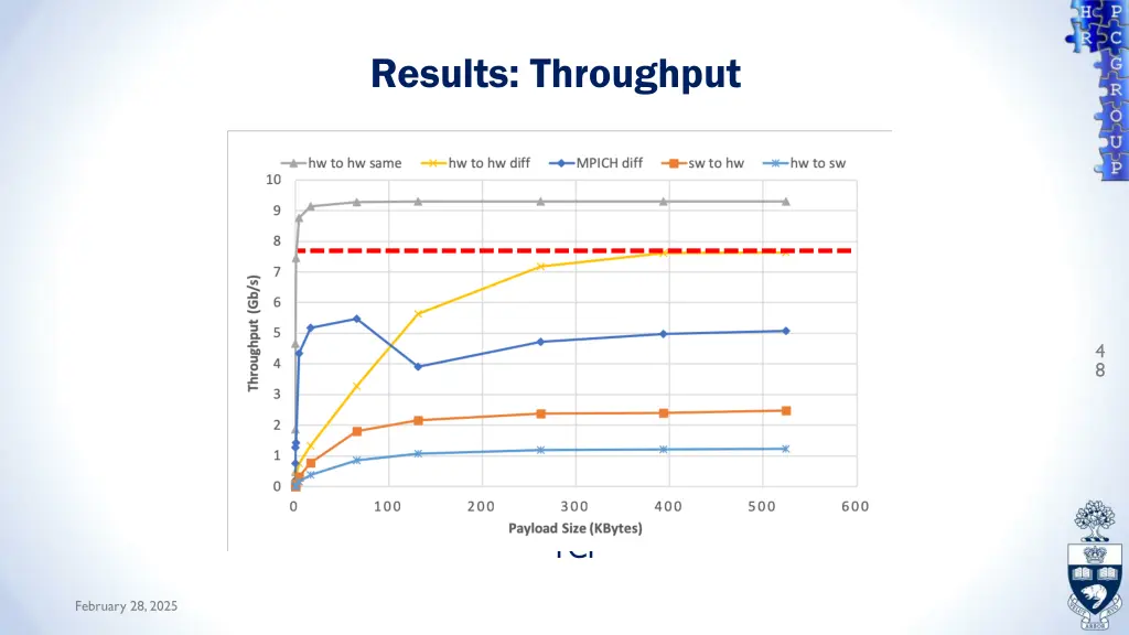 results throughput 3